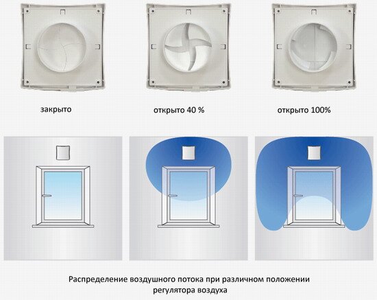 Регулювання притоку повітря Вентс ПС 100